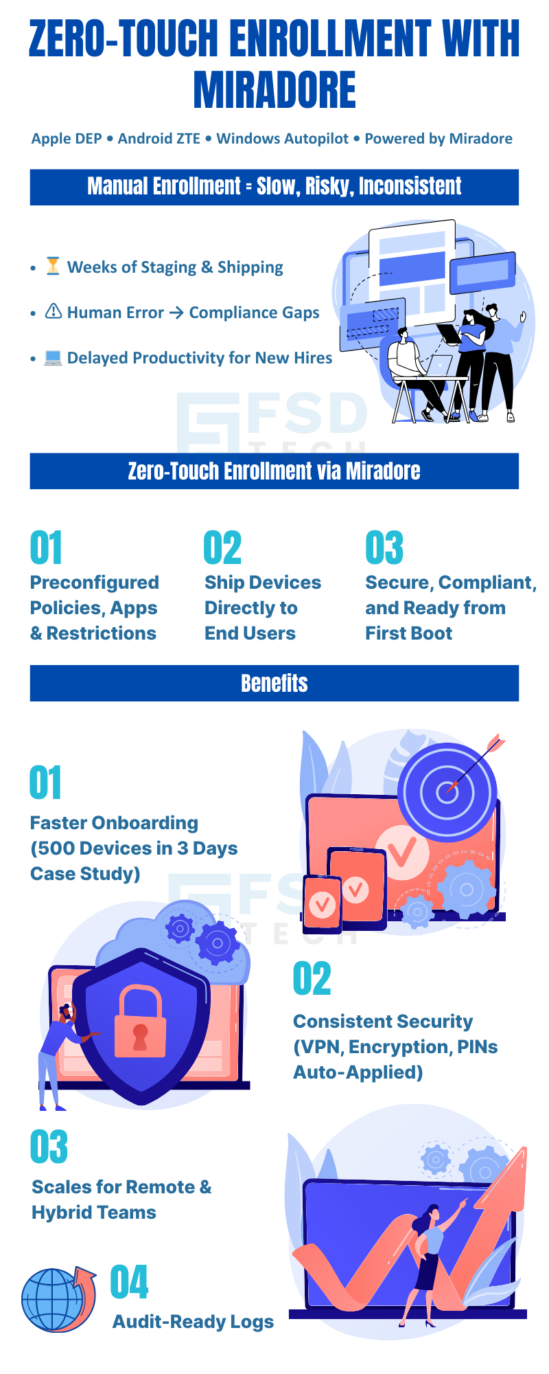 Infographic on Zero-Touch Enrollment with Miradore: faster onboarding, consistent security, and compliance-ready logs.