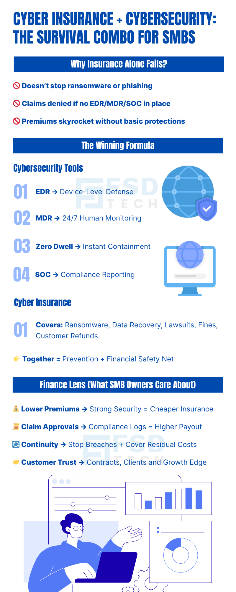 Infographic showing why SMBs need both cyber insurance and cybersecurity. Highlights insurance limitations, cybersecurity tools like EDR, MDR, Zero Dwell, and SOC, plus financial benefits such as lower premiums, claim approvals, business continuity, and customer trust.