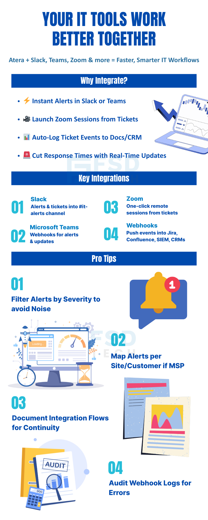 Infographic titled "Your IT Tools Work Better Together." Highlights why integrating Atera with Slack, Teams, Zoom, and webhooks improves IT workflows. Shows key integrations (alerts, remote sessions, CRM updates) and pro tips like filtering alerts, mapping by customer, documenting flows, and auditing logs.