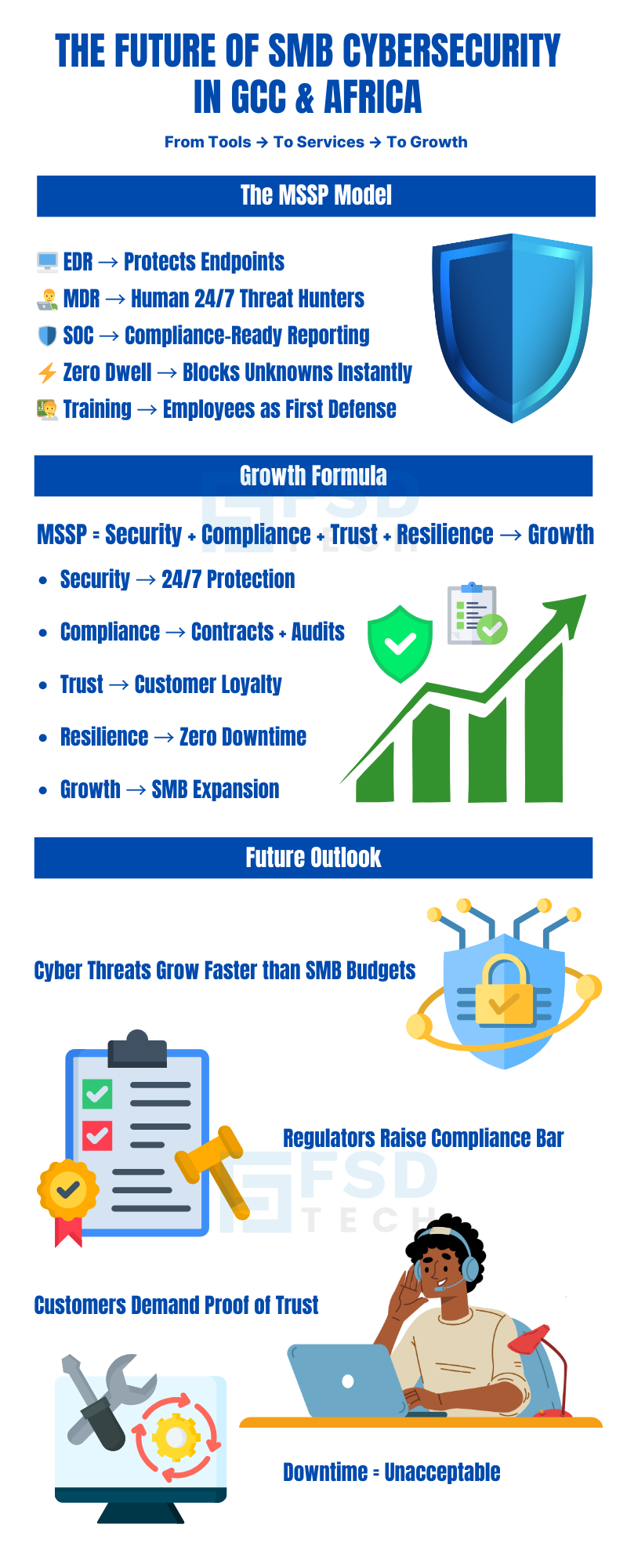 Infographic on the future of SMB cybersecurity in GCC and Africa highlighting the MSSP model with EDR, MDR, SOC, zero dwell defense, and employee training. Shows growth formula linking security, compliance, trust, resilience to business expansion, plus outlook on rising threats, compliance demands, customer trust, and downtime risks.