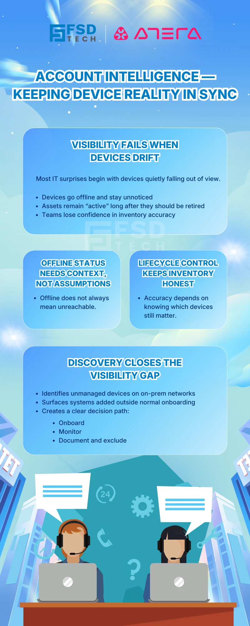 Infographic explaining Account Intelligence in Atera, showing how device visibility drifts over time, why offline status needs context, how lifecycle control keeps inventory accurate, and how discovery identifies unmanaged devices, branded by FSD Tech.
