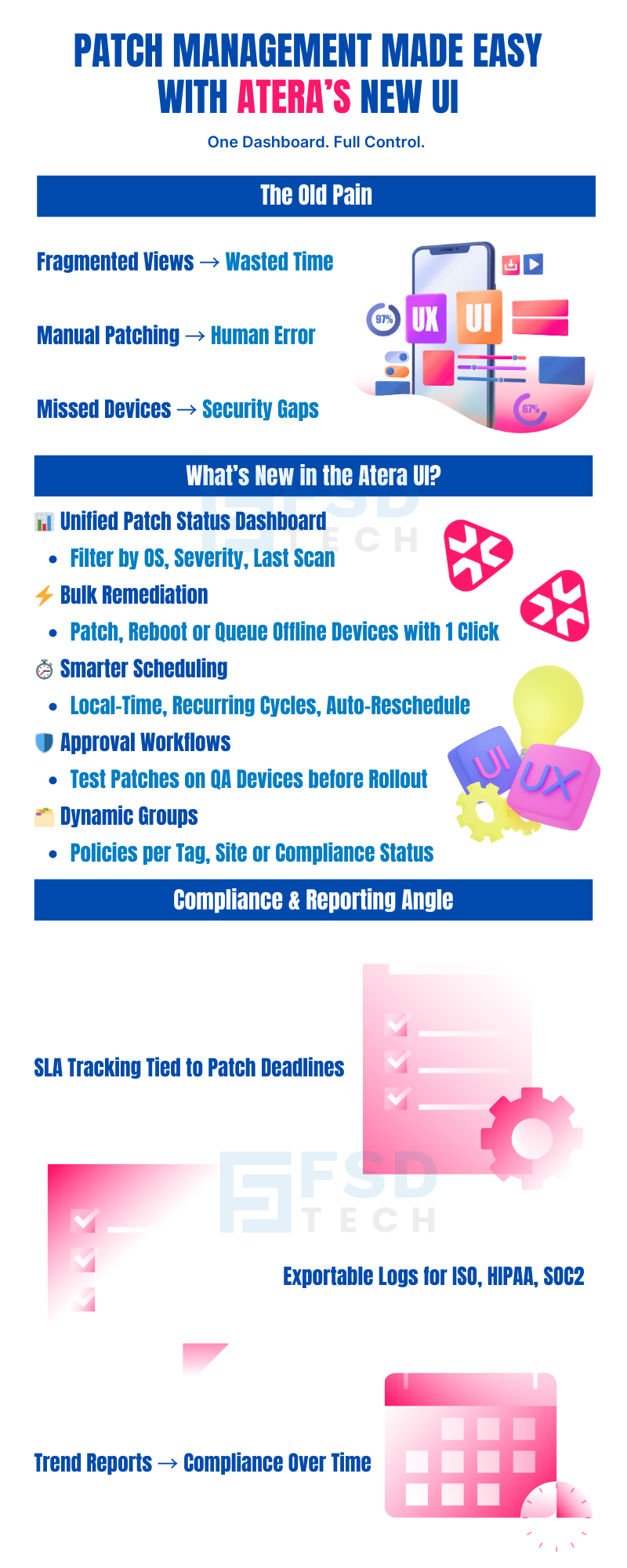 Infographic on Atera’s new patch management UI highlighting old pain points like wasted time and human error, and new features such as unified dashboards, bulk remediation, smarter scheduling, approval workflows, dynamic groups, compliance reporting, SLA tracking, and exportable logs.