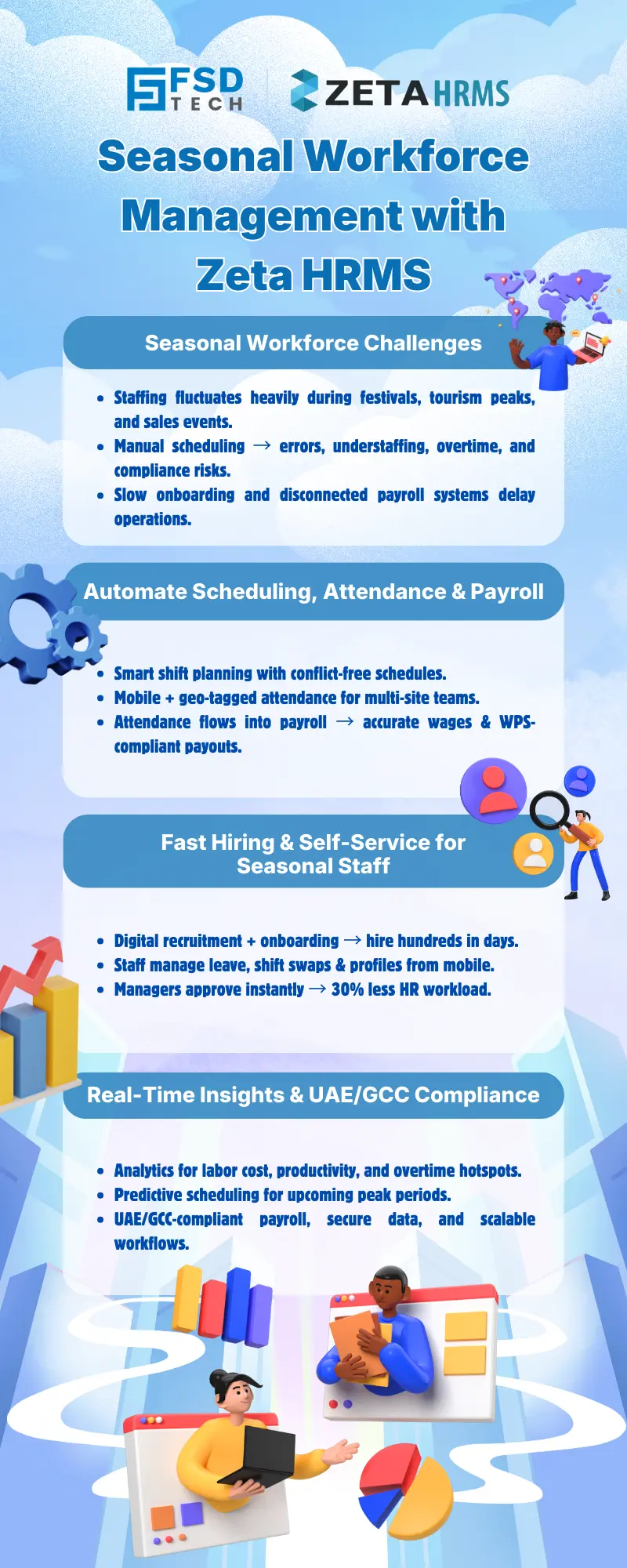 Infographic showing how Zeta HRMS helps businesses manage seasonal workforce challenges through automated scheduling, attendance tracking, payroll integration, self-service hiring, and UAE/GCC-compliant HR analytics.