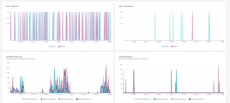 Graphical dashboard showcasing jitter, last-mile packet loss, and last-mile distance metrics for WAN connections, with visual trend lines comparing WAN links and test destinations over time.