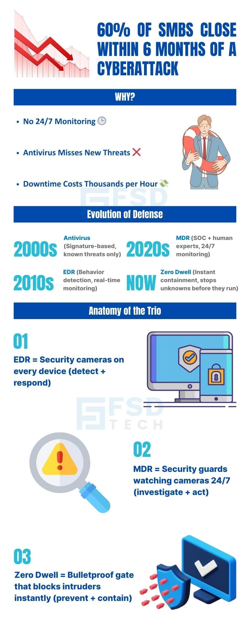 Infographic showing that 60% of SMBs close within 6 months of a cyberattack. Explains reasons: no 24/7 monitoring, antivirus misses new threats, high downtime costs. Outlines defense evolution from antivirus (2000s) to EDR (2010s), MDR (2020s), and Zero Dwell (now). Compares the trio: EDR as security cameras, MDR as guards, Zero Dwell as a bulletproof gate blocking intruders instantly.