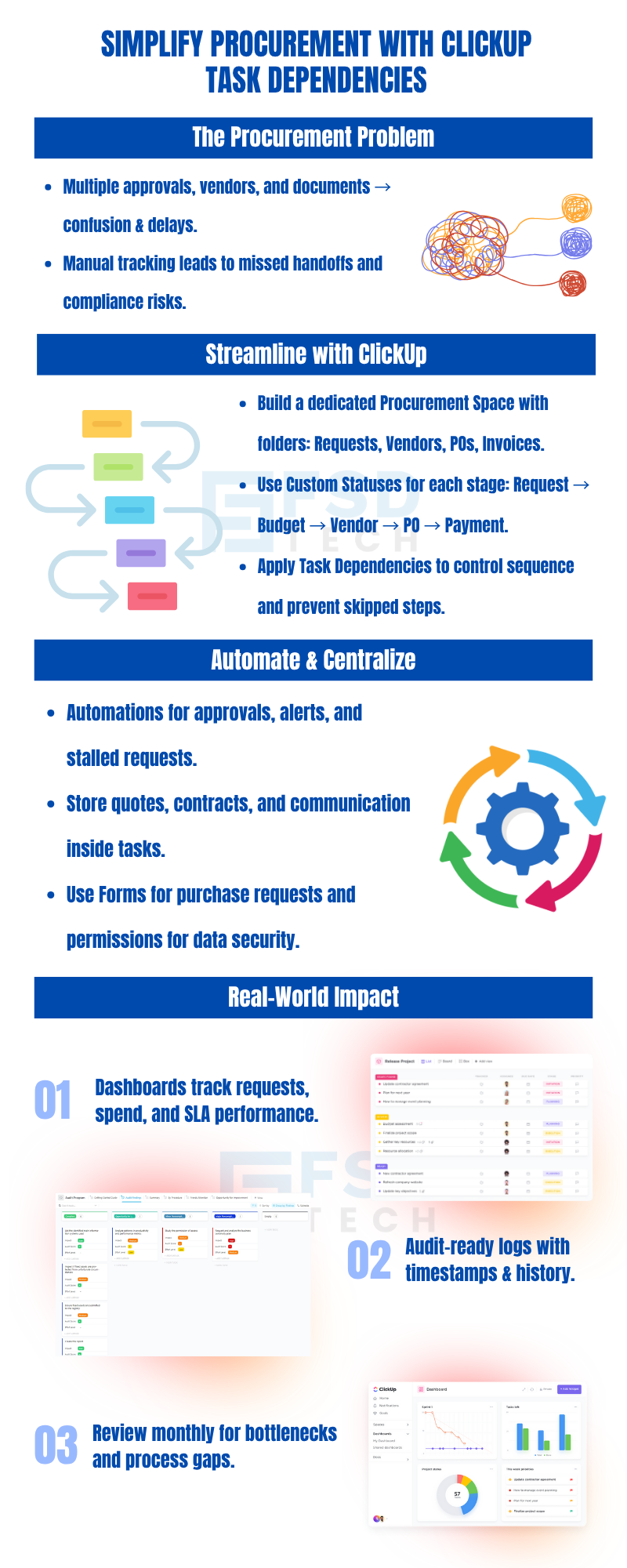Infographic showing how ClickUp task dependencies simplify procurement workflows — from managing multi-step approvals and vendor coordination to automating purchase requests, tracking budgets, and generating audit-ready reports with dashboards and process visibility.