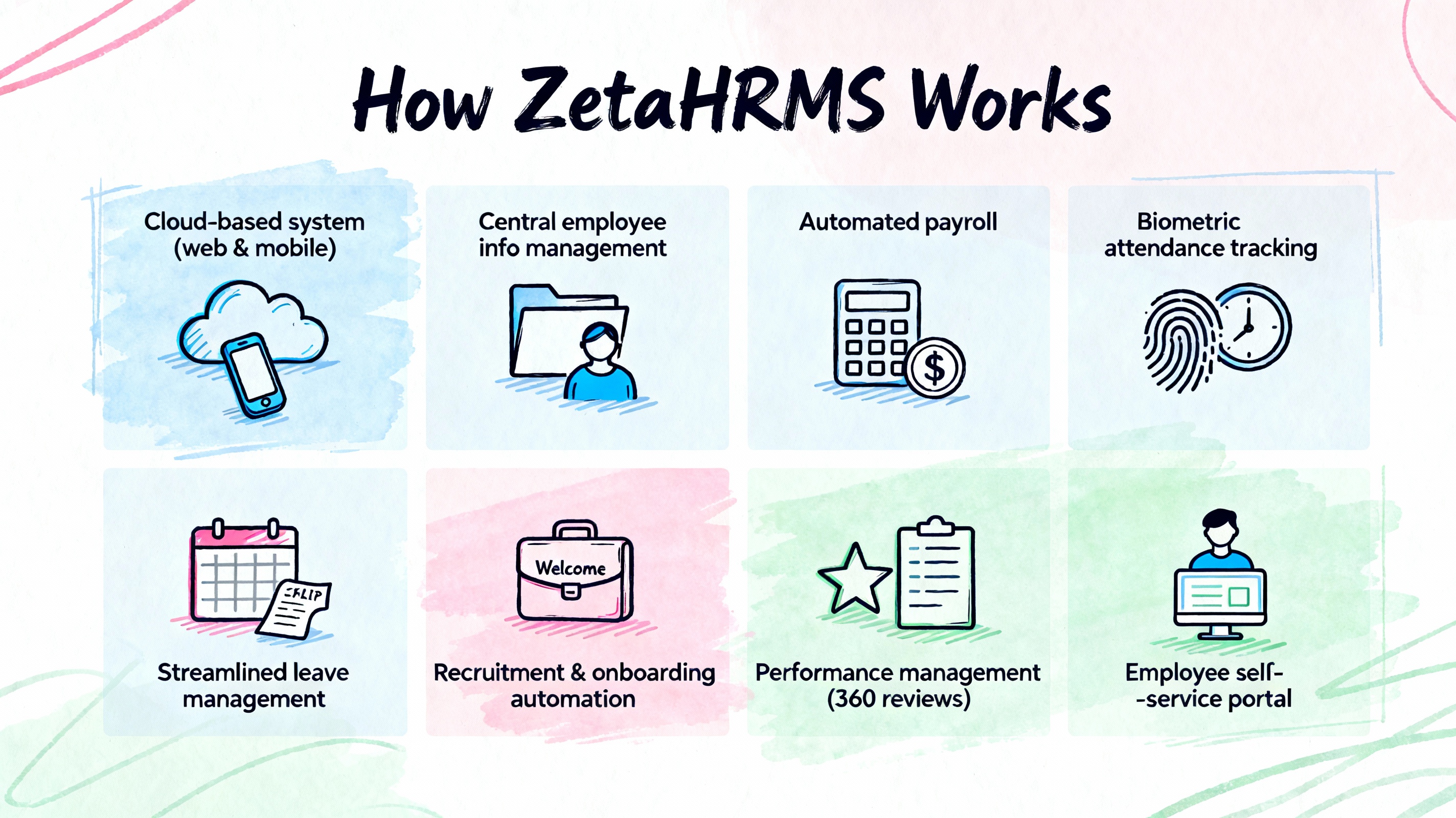 How ZetaHRMS Works?