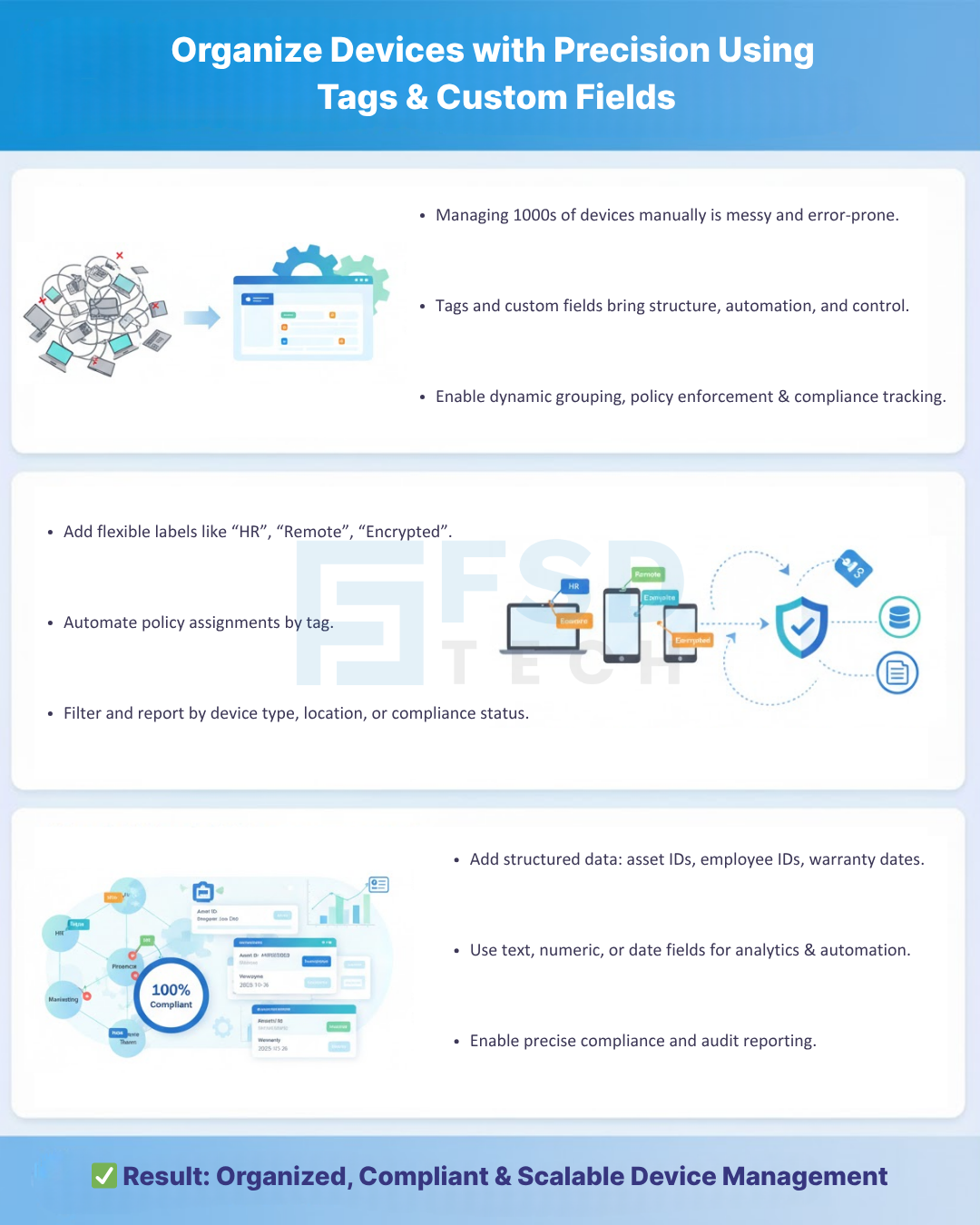Miradore infographic by FSD Tech explaining how to organize devices using tags and custom fields for scalable IT management. It highlights automation of device grouping, policy enforcement, and compliance tracking through structured labels like “HR,” “Remote,” and “Encrypted.” The design shows workflows with gears, dashboards, and charts in blue-white tones, ending with the result “Organized, Compliant & Scalable Device Management.