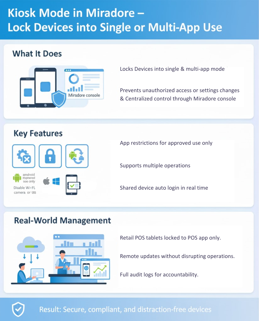 Infographic explaining how Miradore Kiosk Mode enhances device security and workflow control. Highlights features like single or multi-app lockdown, restricted access, centralized monitoring, and remote updates. Covers key benefits such as app control, system lockdown, multi-platform support (Android, iOS, Windows, macOS), and shared device mode. Includes visuals of cloud management, dashboards, and secure devices with FSD Tech branding. SEO keywords: Miradore Kiosk Mode, device lockdown management, mobile device security, MDM remote control, FSD Tech Miradore.