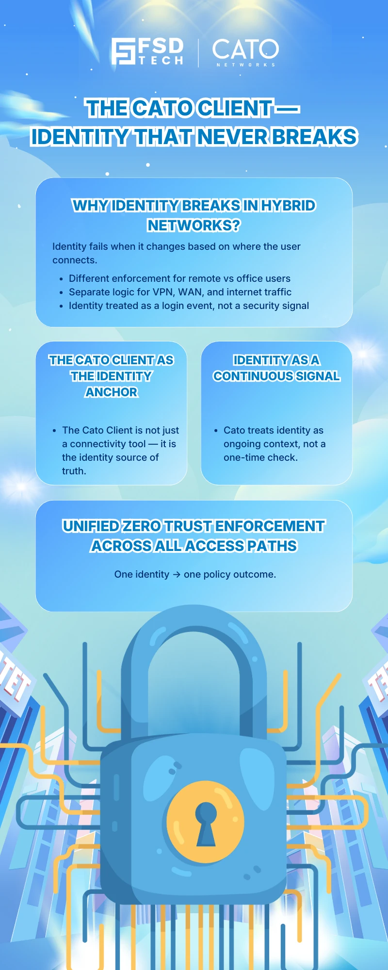 Infographic explaining how the Cato Client serves as a persistent identity anchor in Cato SASE, enabling continuous Zero Trust enforcement across remote, office, VPN, WAN, and internet access paths.