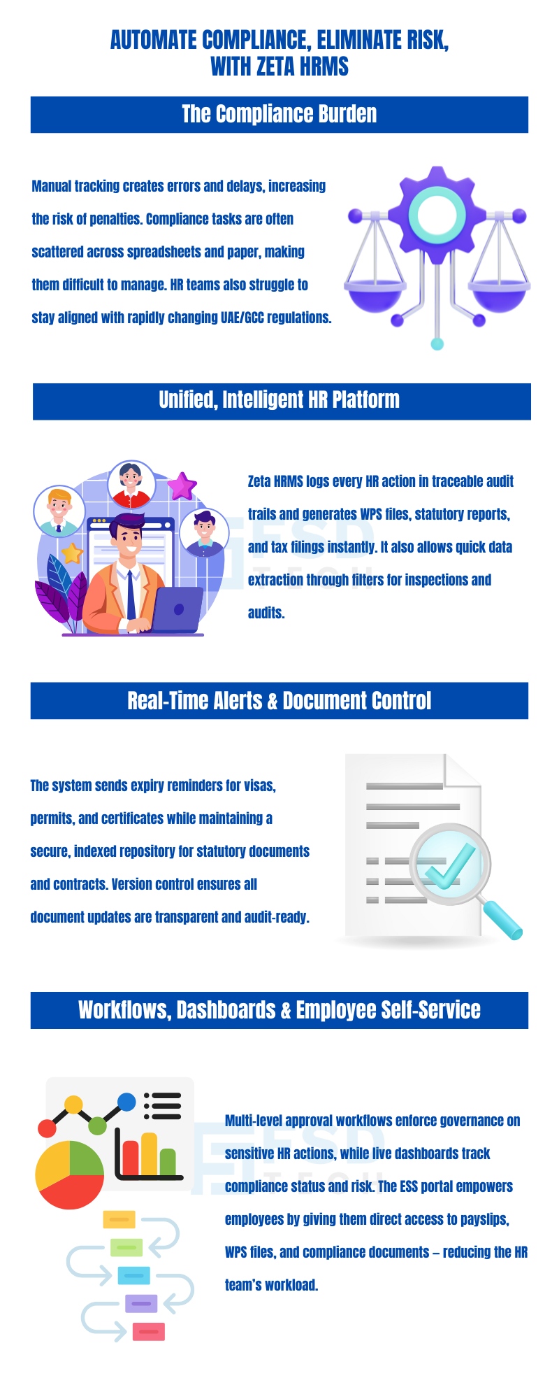 Infographic titled ‘Automate Compliance, Eliminate Risk with Zeta HRMS’ explaining HR compliance challenges and solutions. Highlights manual compliance burden, unified HR platform, real-time alerts, document control, approval workflows, dashboards, and employee self-service for UAE and GCC compliance, with illustrations of balance scales, HR users, documents, and process flows.
