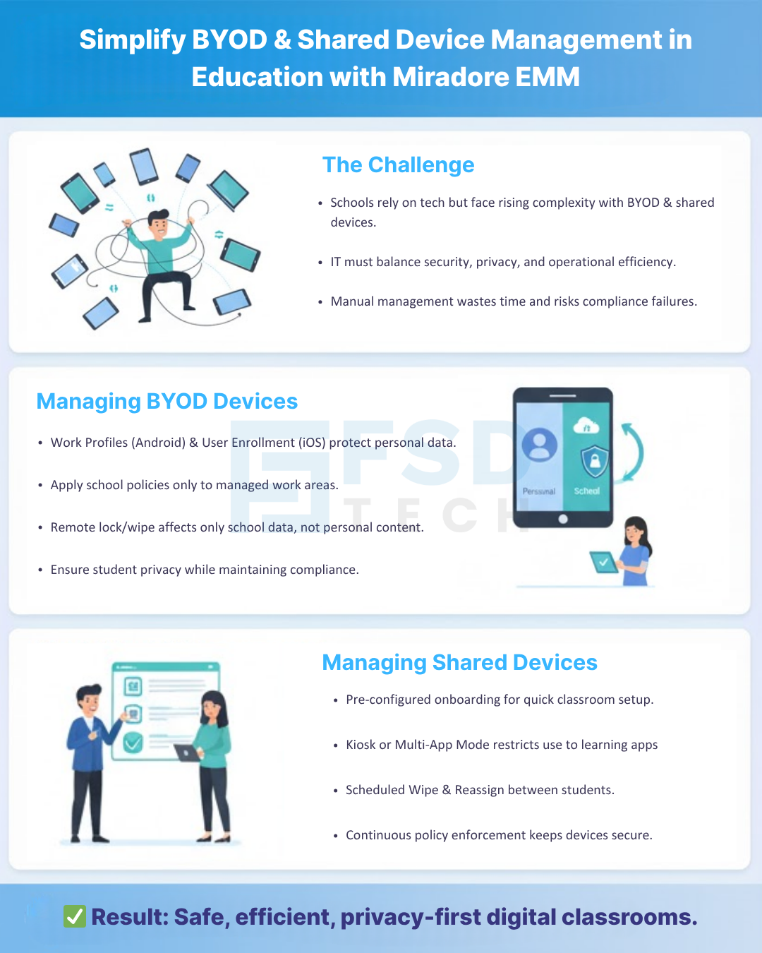 Infographic titled ‘Simplify BYOD & Shared Device Management in Education with Miradore EMM.’ Describes challenges schools face with BYOD and shared devices, outlines solutions for managing Android and iOS profiles, enforcing policies, and maintaining data privacy for students and shared classroom devices.
