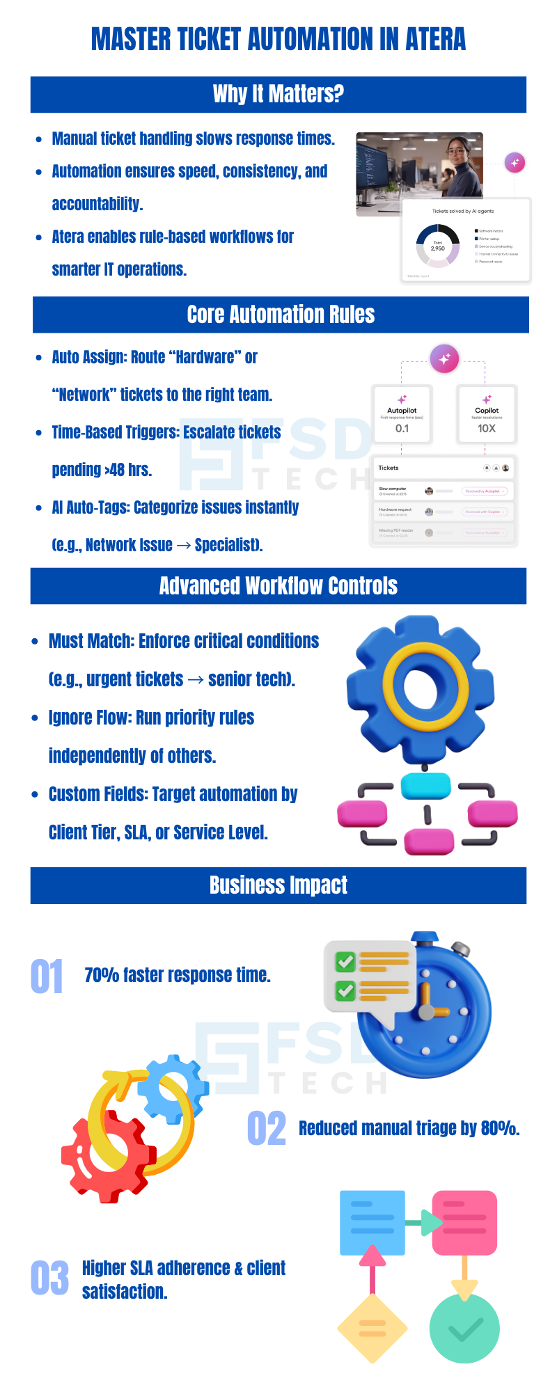 Infographic from FSD Tech explaining Atera ticket automation. Covers why automation matters, core automation rules, workflow controls, and business impact—highlighting faster response times, reduced manual triage, and improved SLA adherence.