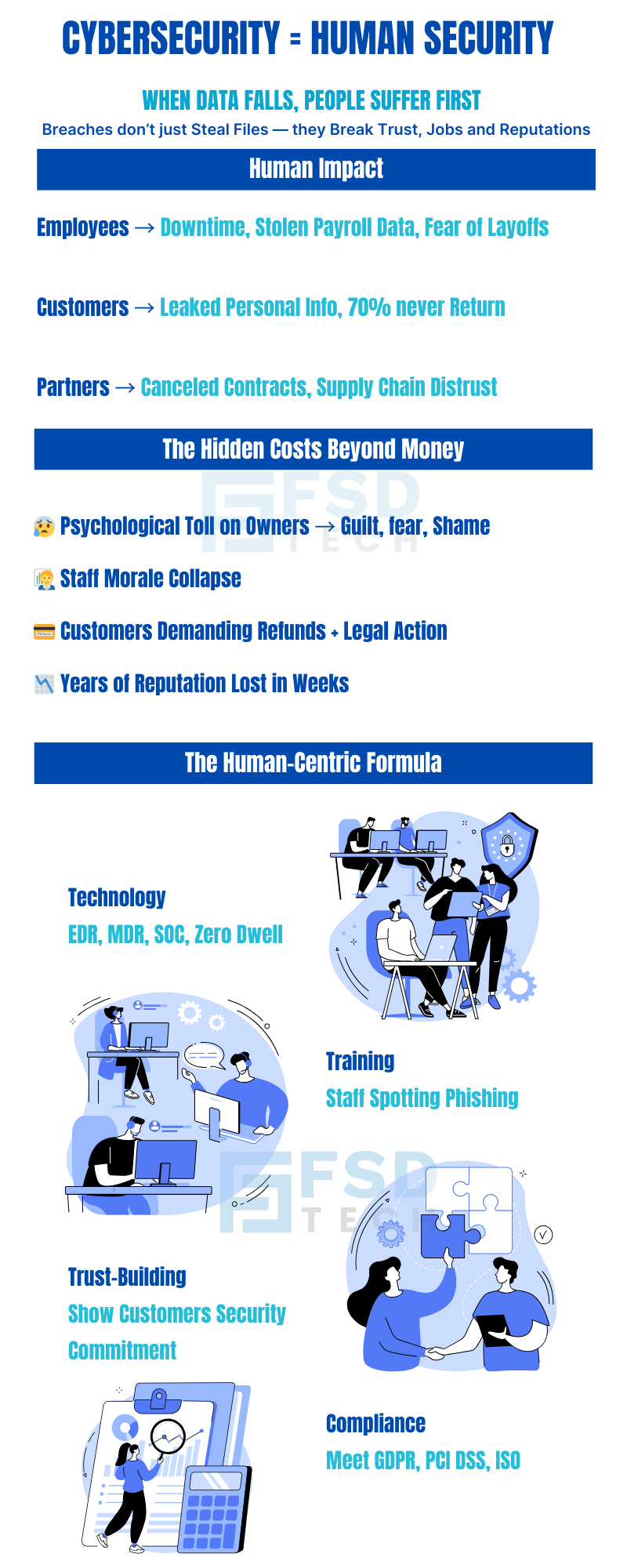 Infographic showing that cybersecurity equals human security, explaining human impact of breaches on employees, customers, and partners, hidden costs like psychological toll and reputation loss, and a human-centric formula combining technology, training, trust-building, and compliance.