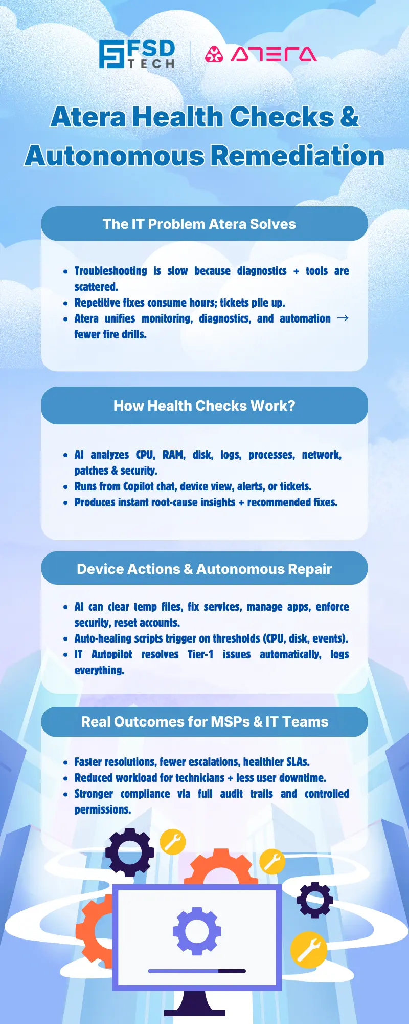 Infographic titled ‘Atera Health Checks & Autonomous Remediation’ explaining how Atera solves IT workload problems, performs AI-driven health checks, automates device repair actions, and delivers improved outcomes for MSPs and IT teams