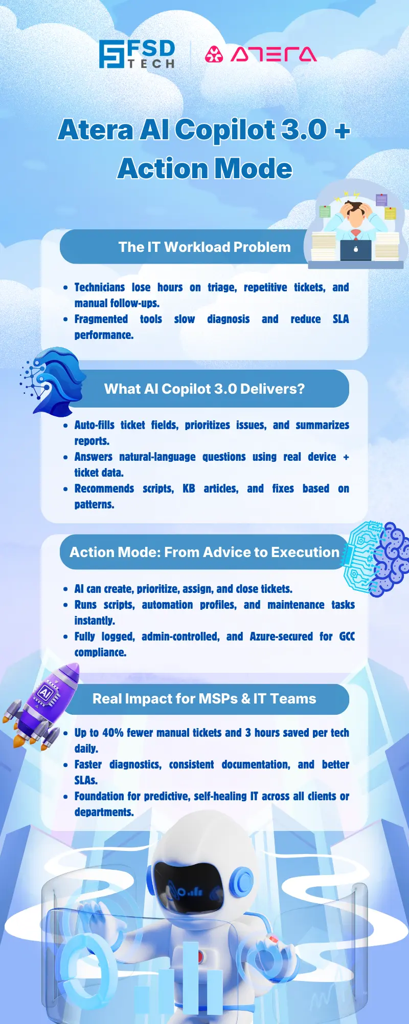 Infographic explaining Atera AI Copilot 3.0 and Action Mode with sections on IT workload problems, AI Copilot capabilities, automation-driven ticket execution, and benefits for MSPs and IT teams. Includes icons of technicians, AI assistants, scripts, automation tools, and a robot illustration.