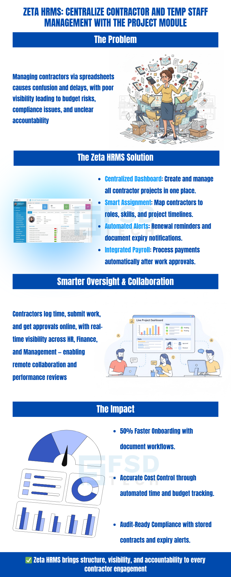 Zeta HRMS infographic explaining centralized contractor and temporary staff management using the Project Module, highlighting challenges with spreadsheets, centralized dashboard features, smart assignment, automated alerts, integrated payroll, real-time collaboration, and the impact of faster onboarding, accurate cost control, and audit-ready compliance
