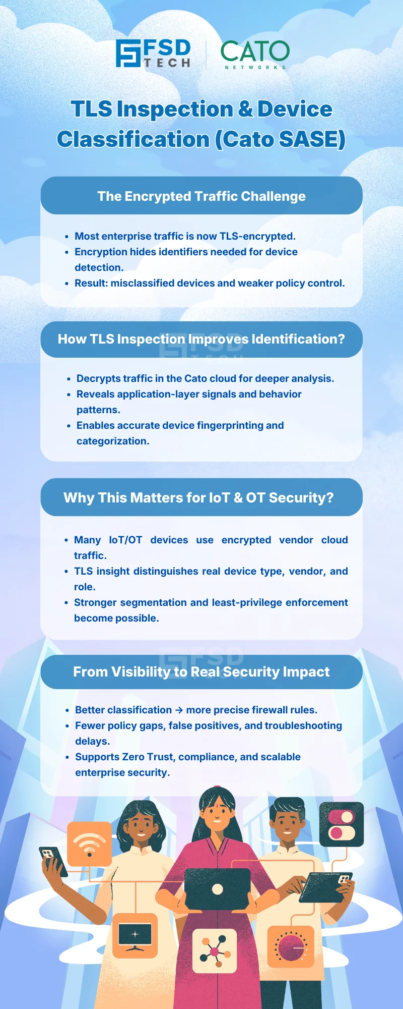 Infographic titled “TLS Inspection & Device Classification (Cato SASE),” explaining how encrypted traffic analysis in the Cato cloud improves device fingerprinting, enhances IoT and OT visibility, and enables more accurate Zero Trust policy enforcement.