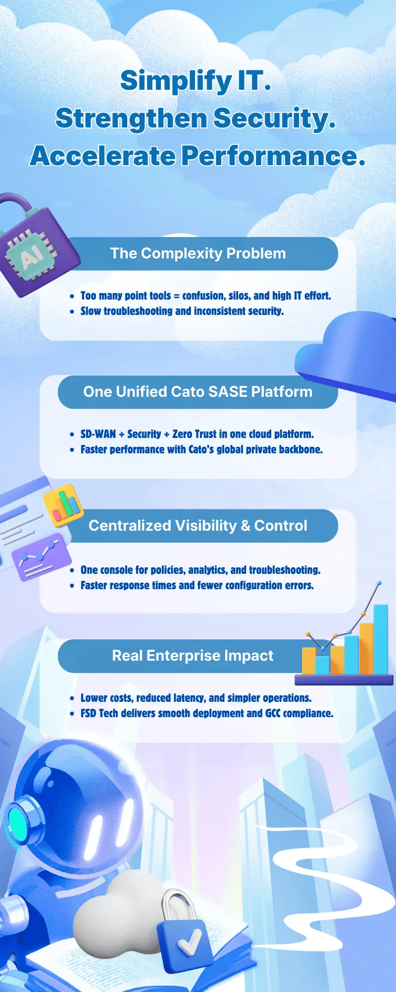 Infographic explaining how Cato SASE simplifies IT operations, enhances security, and improves performance. Highlights include: complexity caused by too many point tools, unified Cato SASE platform integrating SD-WAN, Zero Trust and security, centralized visibility, faster response times, and reduced IT effort. Visual elements include clouds, AI icons, charts, and a blue robot illustration.