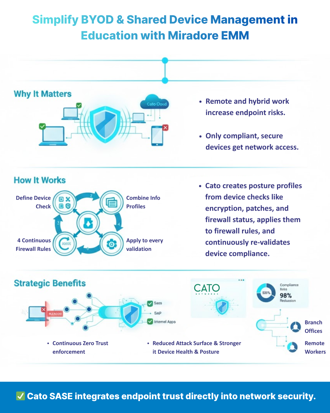 Infographic explaining how Miradore EMM and Cato SASE simplify BYOD and shared device management in education. Highlights remote and hybrid risk mitigation, device compliance validation, and benefits like zero-trust enforcement, reduced attack surface, and stronger device posture.