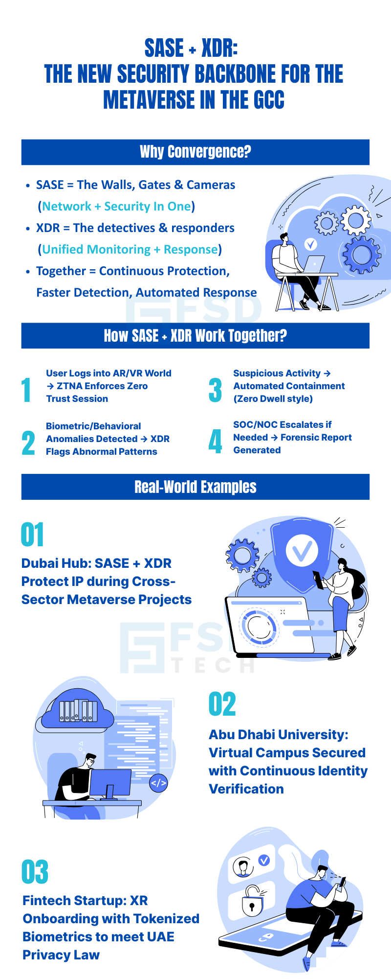 Infographic by FSD Tech on SASE + XDR convergence for Metaverse security in the GCC. Explains why convergence matters, how SASE provides walls and gates, XDR acts as detectives, and together they ensure continuous monitoring and automated response. Real-world examples include Dubai Hub protecting Metaverse IP, Abu Dhabi University virtual campus with continuous identity verification, and Fintech startup XR onboarding with biometrics for UAE privacy compliance.