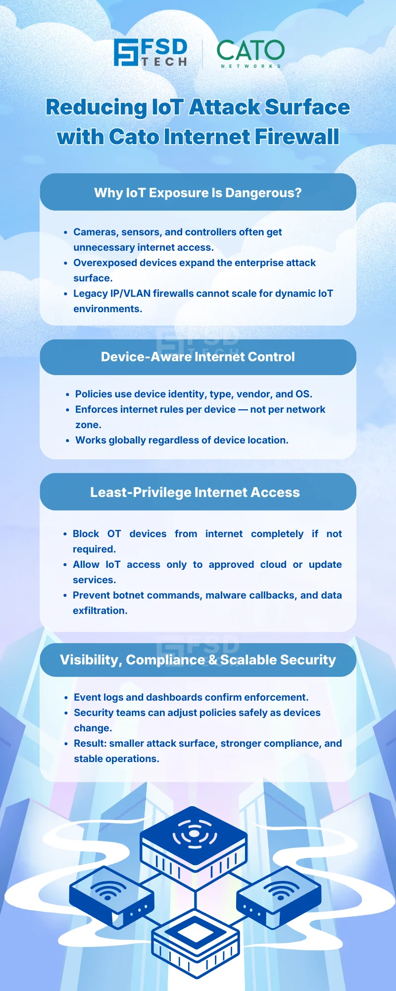 Infographic titled “Reducing IoT Attack Surface with Cato Internet Firewall,” explaining how device-aware internet policies enforce least-privilege access, restrict unnecessary IoT exposure, and reduce enterprise attack surface through centralized Cato SASE enforcement.