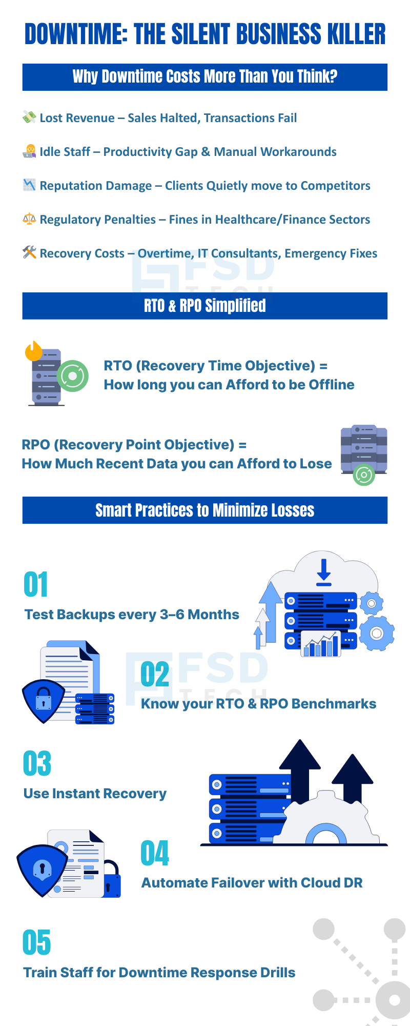 Infographic by FSD Tech on the hidden costs of IT downtime, including lost revenue, idle staff, reputation damage, regulatory fines, and recovery costs. Explains RTO (Recovery Time Objective) and RPO (Recovery Point Objective) in simple terms. Lists best practices: test backups, know RTO & RPO benchmarks, use instant recovery, automate failover with cloud disaster recovery, and train staff for downtime drills." Keywords: IT downtime costs, business continuity, disaster recovery plan, RTO and RPO, backup testing, cloud failover, downtime prevention.