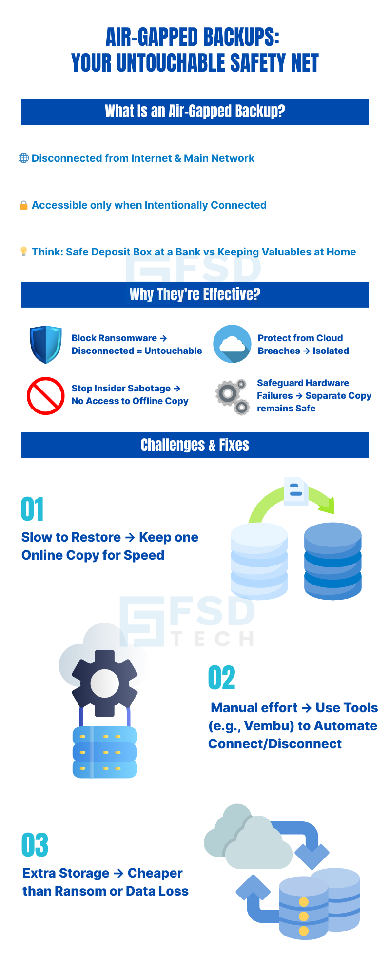Air-gapped backups infographic by FSD Tech and Vembu showing why offline backups are the ultimate safety net against ransomware, insider threats, and cloud breaches. Highlights definition, effectiveness, and challenges with fixes: 24/7 monitoring gaps, manual effort, and extra storage needs. Keywords: air-gapped backup, ransomware protection, offline data security, disaster recovery, Vembu backup solutions.