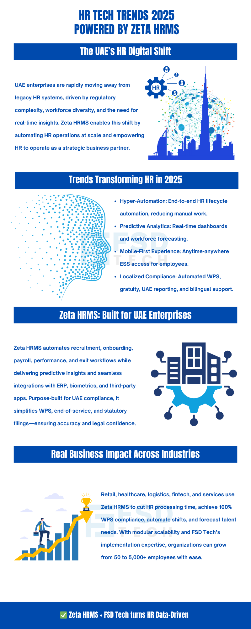 HR Tech Trends 2025 infographic powered by Zeta HRMS highlighting the UAE’s digital HR transformation, including hyper-automation, predictive analytics, mobile-first employee self-service, localized compliance, and scalable HR operations for UAE enterprises.