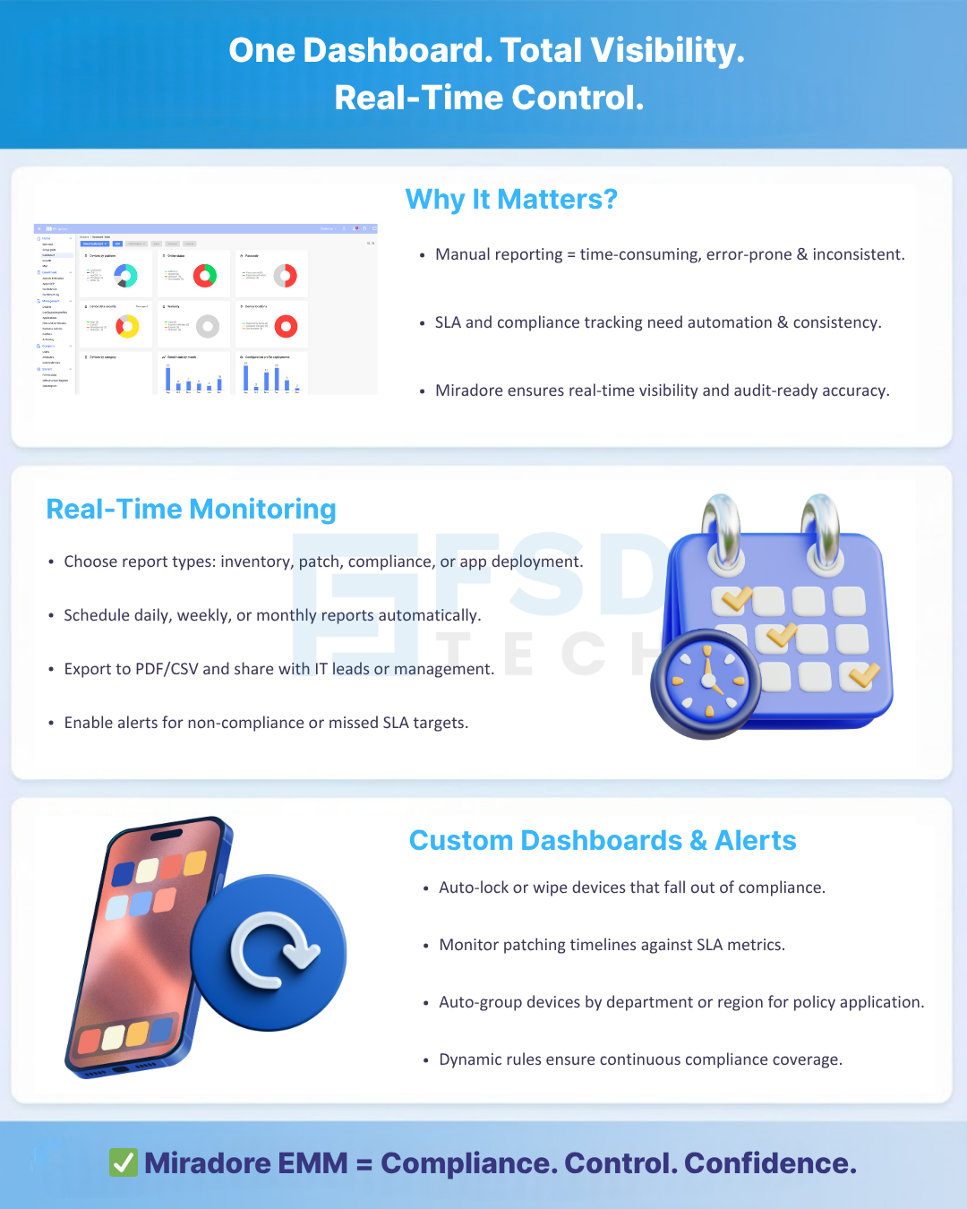 Infographic explaining how Miradore EMM automates compliance and SLA tracking through real-time dashboards and scheduled reporting. Highlights include why automation matters, real-time monitoring of patch and app deployments, export to PDF or CSV, and custom dashboards with alerts for non-compliance. Uses blue tech visuals with icons for reports, calendars, and mobile management