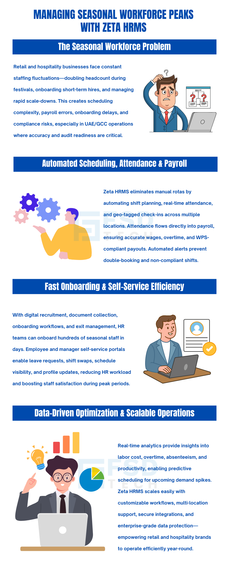 Infographic explaining how Zeta HRMS helps retail and hospitality businesses manage seasonal workforce peaks through automated scheduling, attendance tracking, payroll accuracy, fast onboarding, and data-driven workforce optimization.