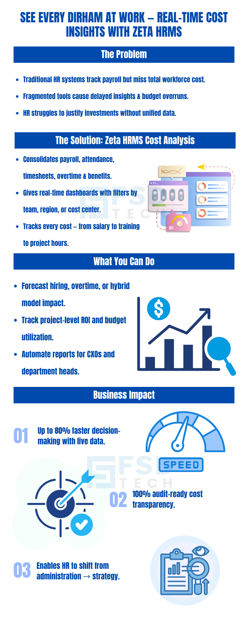 Infographic explaining Zeta HRMS cost analysis. Highlights problems with traditional HR tools, shows how Zeta consolidates payroll, attendance, and benefits into one dashboard, tracks ROI and costs, and delivers faster decisions, audit-ready transparency, and strategic HR impact.