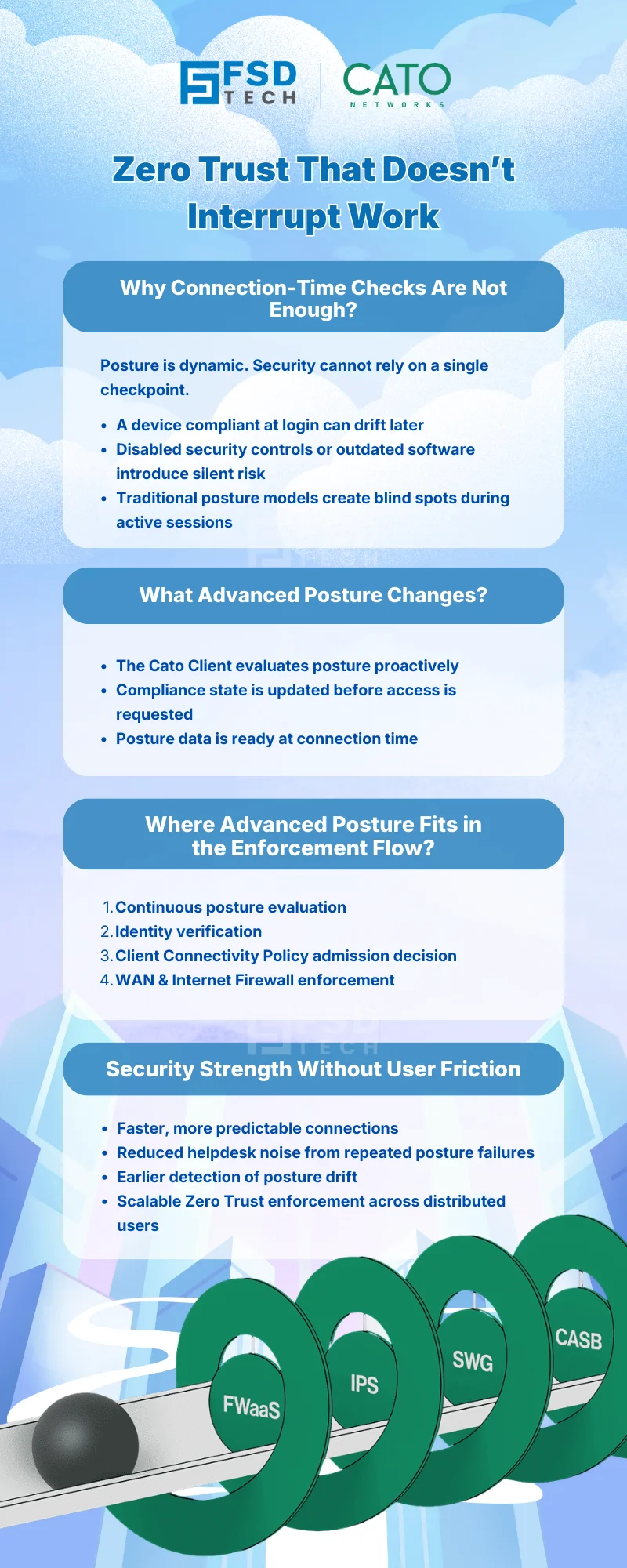Infographic titled “Zero Trust That Doesn’t Interrupt Work” explaining how Cato Client advanced posture continuously evaluates device compliance, enables admission decisions through Client Connectivity Policy, and strengthens Zero Trust security without user friction.