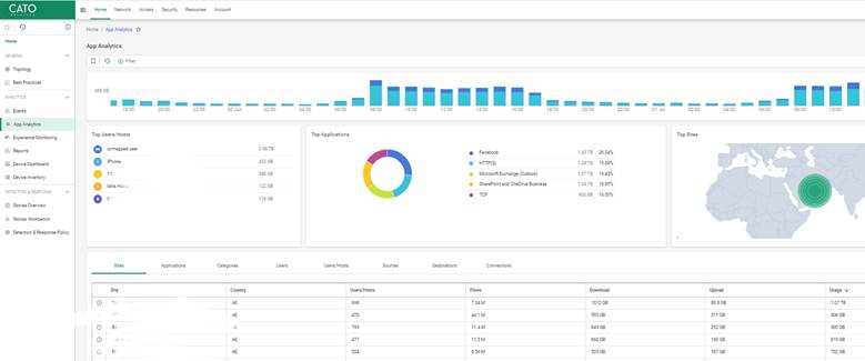 Cato Networks App Analytics dashboard displaying application usage trends, bandwidth consumption, top users, and real-time traffic metrics across locations.