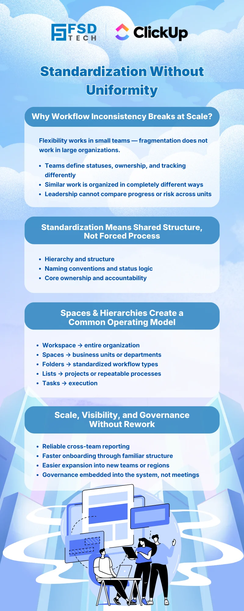 Infographic titled “Standardization Without Uniformity,” explaining how ClickUp uses shared hierarchy, spaces, folders, lists, and tasks to standardize workflows across business units while maintaining team flexibility, improving cross-team reporting, onboarding, and governance, branded by FSD Tech and ClickUp.