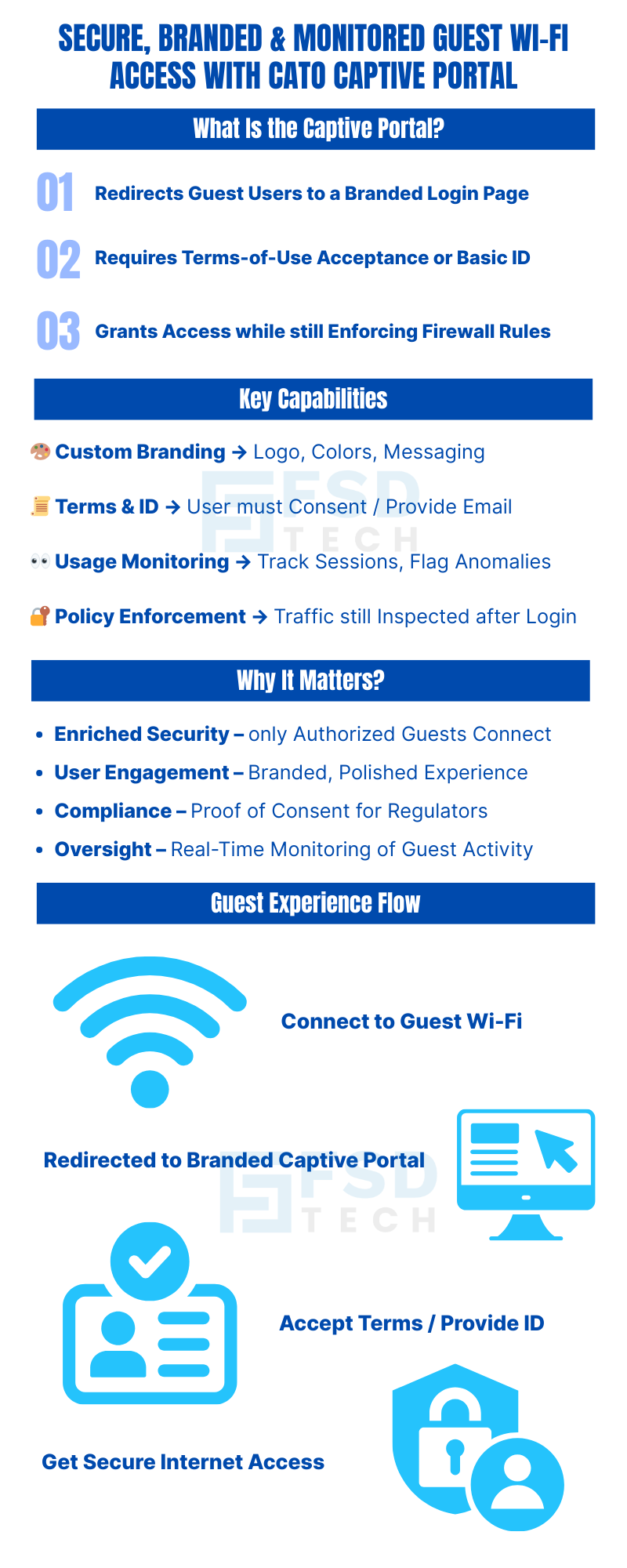 Infographic explaining secure guest Wi-Fi with Cato Captive Portal. Highlights branded login page, terms-of-use acceptance, ID verification, and firewall enforcement. Lists key capabilities like custom branding, usage monitoring, policy enforcement, and compliance benefits. Guest flow shows connecting to Wi-Fi, redirected to branded portal, accepting terms, and gaining secure internet access.