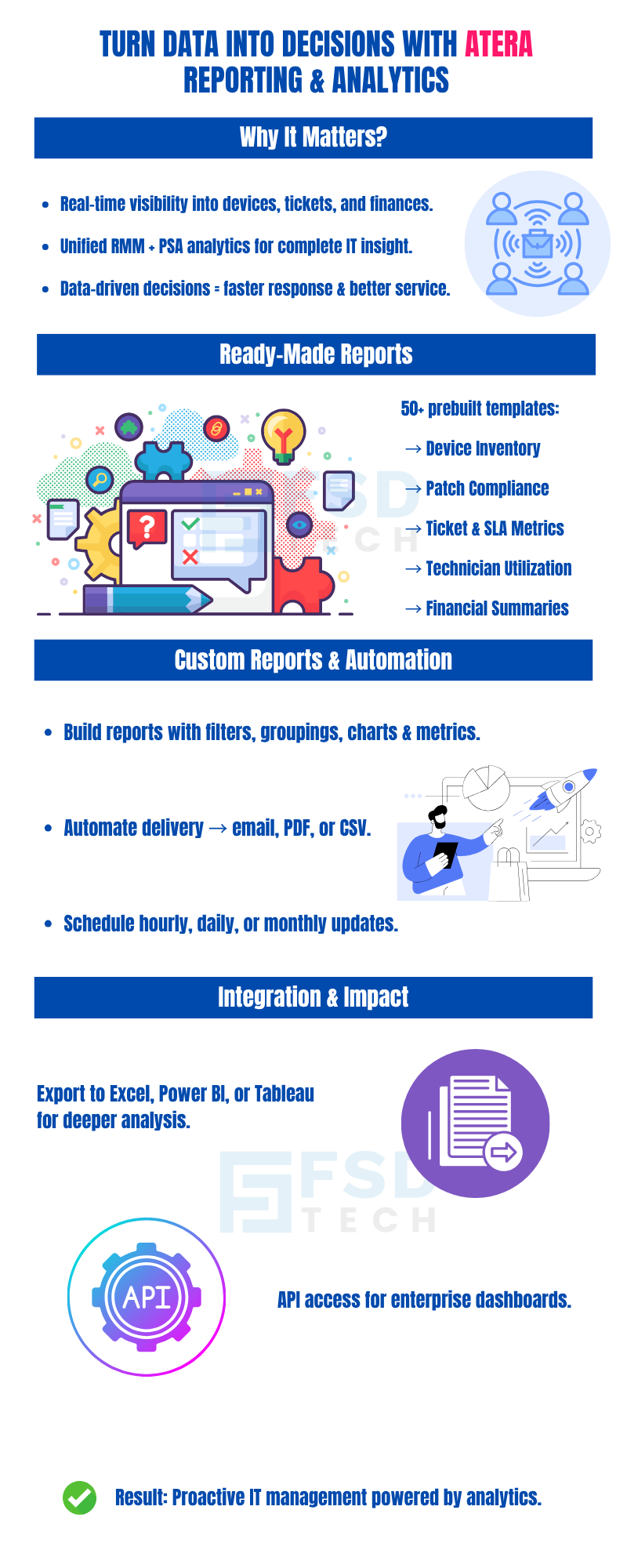 Infographic explaining how Atera Reporting & Analytics helps IT teams turn data into decisions. Highlights real-time visibility across devices, tickets, and finances, unified RMM + PSA analytics, and over 50 prebuilt report templates for patch compliance, SLA metrics, and financial summaries. Mentions custom reports, automation, API access, and export to Excel, Power BI, or Tableau. Clean white background with colorful vector icons and FSD Tech branding. SEO keywords: Atera reporting, IT analytics dashboard, RMM PSA insights, automated IT reports, FSD Tech.