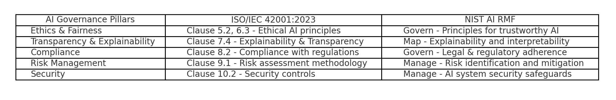 AI Governance Compliance Table – Table mapping AI governance pillars to ISO/IEC 42001:2023 clauses and NIST AI RMF guidelines.