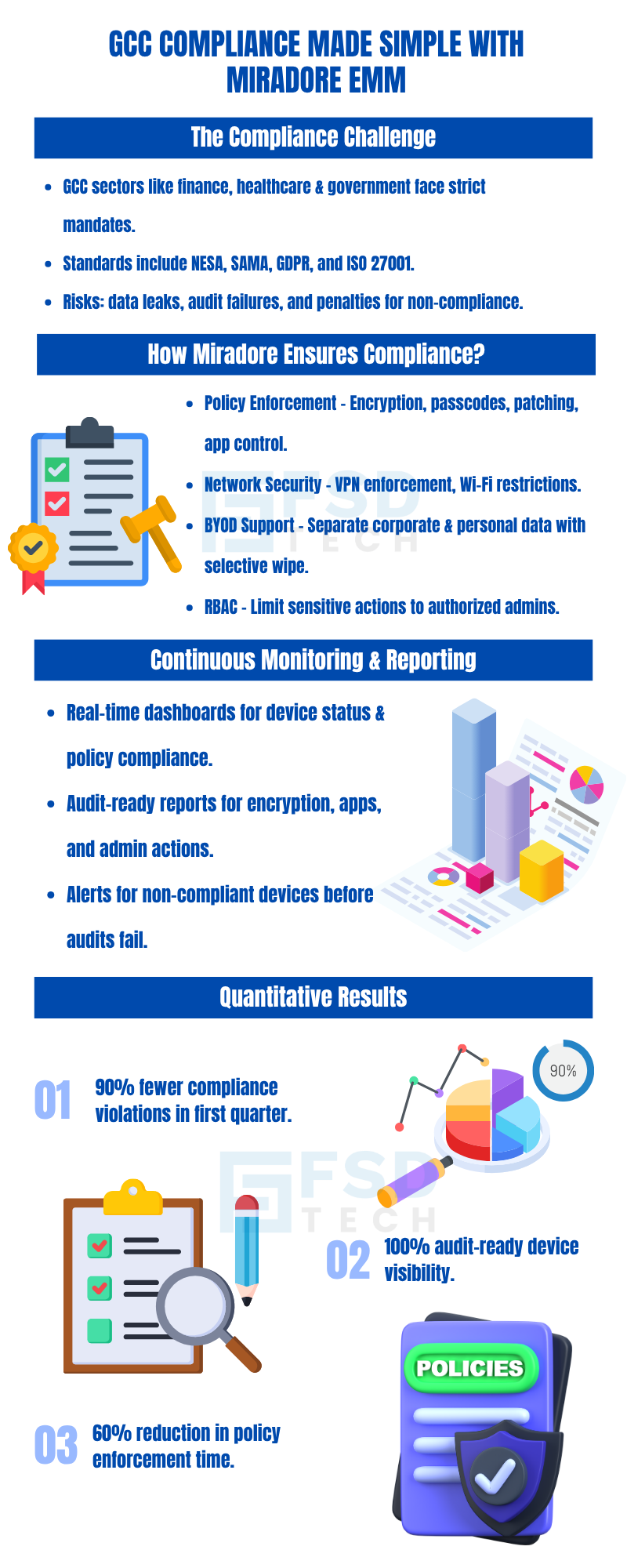 An infographic titled “GCC Compliance Made Simple with Miradore EMM.” It explains how Miradore helps organizations in GCC regions comply with standards like NESA, SAMA, GDPR, and ISO 27001. The design highlights sections such as “The Compliance Challenge,” “How Miradore Ensures Compliance,” “Continuous Monitoring & Reporting,” and “Quantitative Results.” Icons depict data security, encryption, policy enforcement, and performance charts, with key stats showing 90% fewer violations, 100% device visibility, and 60% faster policy enforcement. The layout uses blue and white corporate tones with FSD Tech branding.