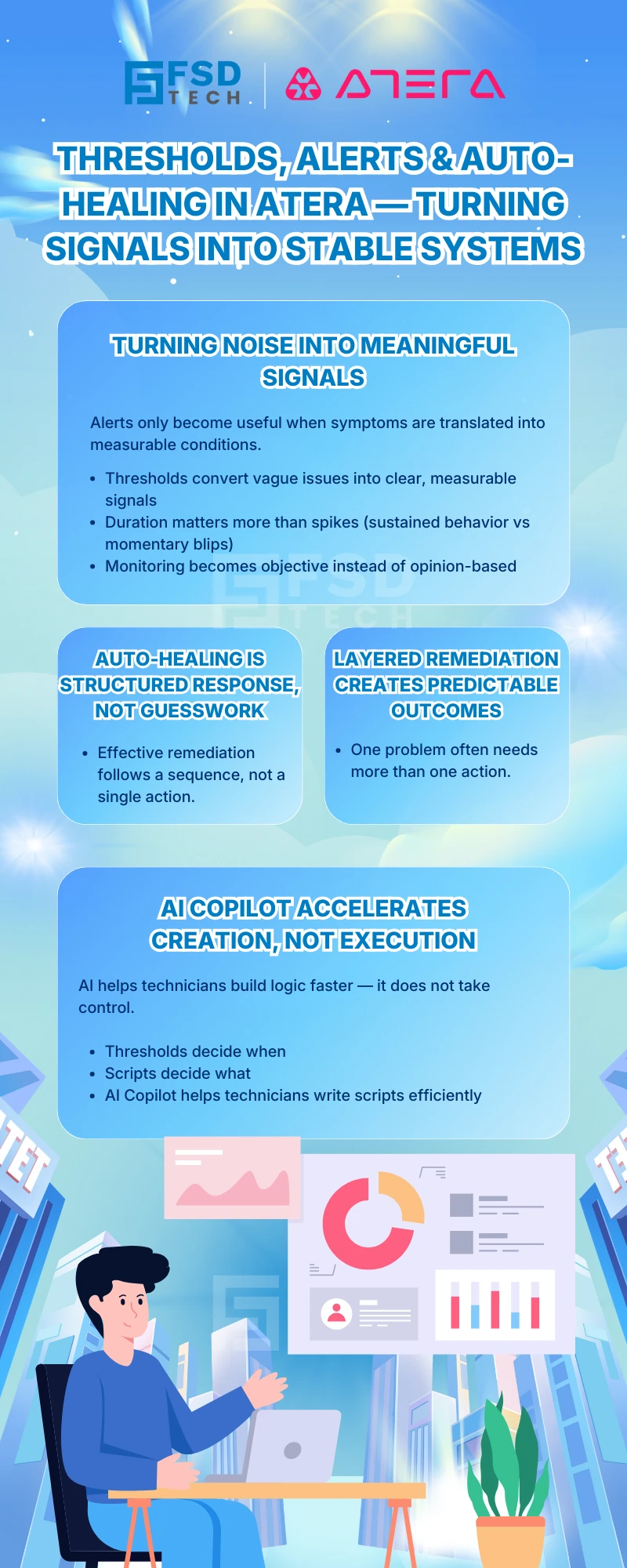 Infographic explaining how thresholds, alerts, and auto-healing work in Atera, highlighting signal-based monitoring, structured remediation workflows, layered auto-healing actions, and the role of AI Copilot in accelerating script creation without executing changes, branded by FSD Tech.