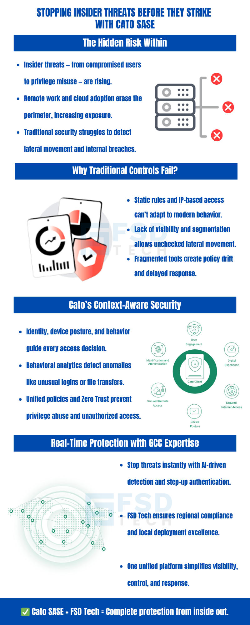 Infographic titled ‘Stopping Insider Threats Before They Strike with Cato SASE,’ explaining rising insider threats, why traditional security controls fail, and how Cato’s context-aware Zero Trust security detects anomalous behavior, prevents privilege misuse, and provides real-time AI-driven protection with GCC-ready compliance.