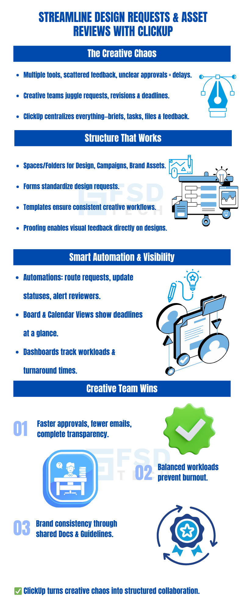 Infographic showing how ClickUp streamlines design requests and asset reviews for creative teams. Highlights include problems of creative chaos—scattered feedback, unclear approvals, and multiple tools—and solutions using ClickUp spaces, forms, templates, and proofing for structure. Emphasizes automation, visibility, dashboards, and faster approvals. Blue vector icons represent design tools, charts, automation, and collaboration. White background with FSD Tech branding. SEO keywords: ClickUp design workflow, creative request management, asset review automation, FSD Tech productivity.