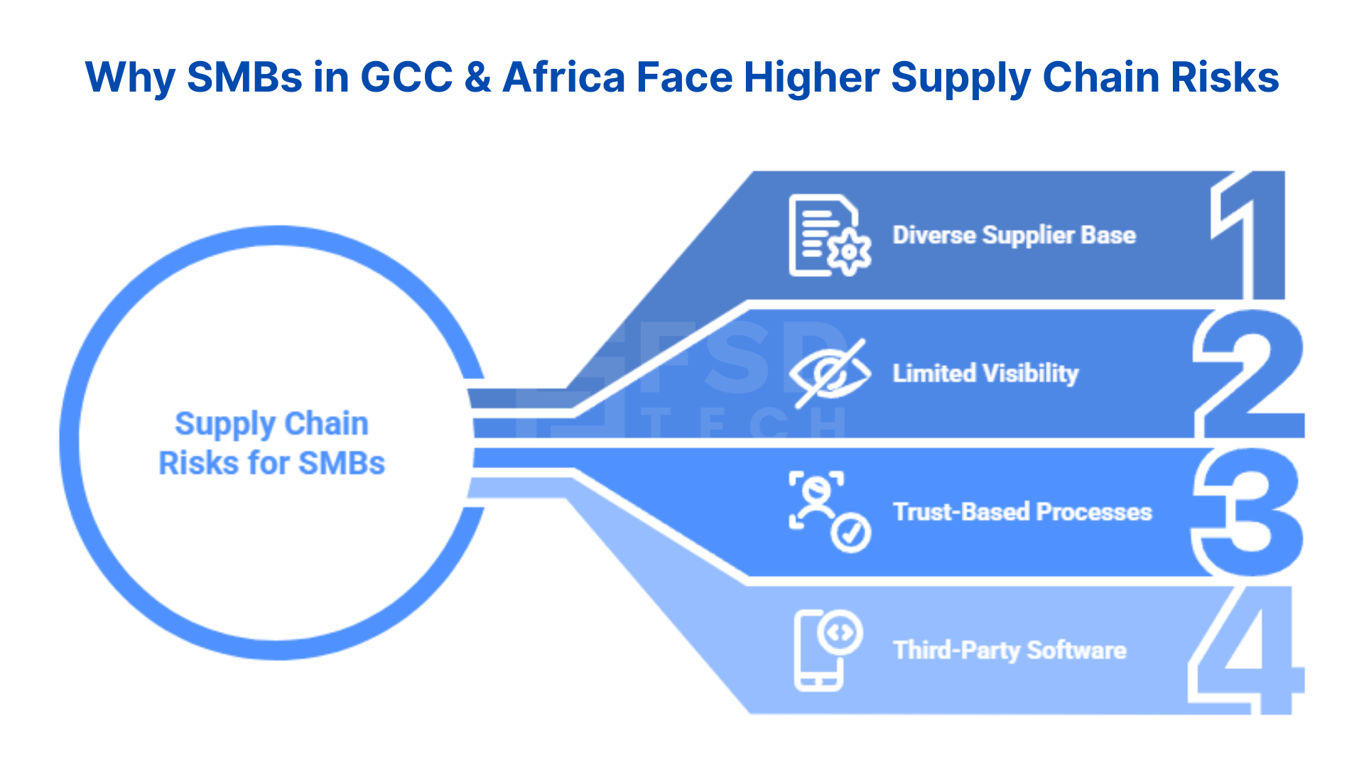 Infographic titled "Why SMBs in GCC & Africa Face Higher Supply Chain Risks." A central circle labeled "Supply Chain Risks for SMBs" is connected to four numbered blocks. The blocks are: 1) Diverse Supplier Base, 2) Limited Visibility, 3) Trust-Based Processes, and 4) Third-Party Software. Each point highlights a specific reason for increased risk.