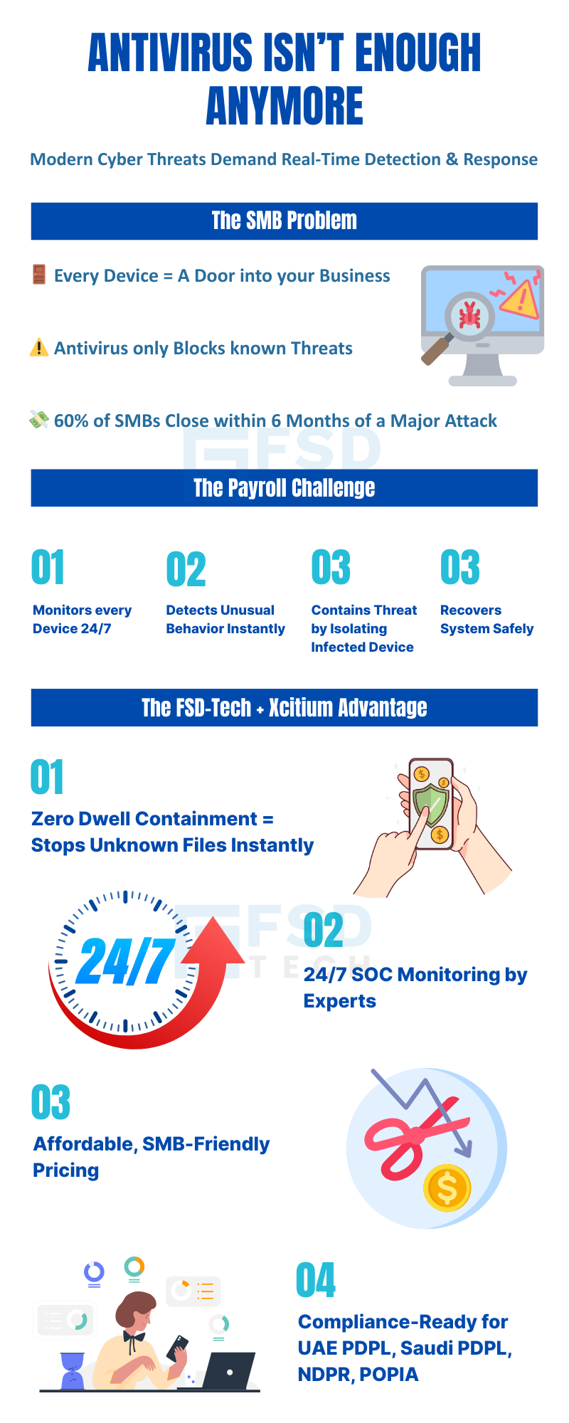 Infographic highlighting why antivirus isn’t enough for SMBs, showing cyber threats, real-time detection, Zero Dwell containment, SOC monitoring, and compliance.
