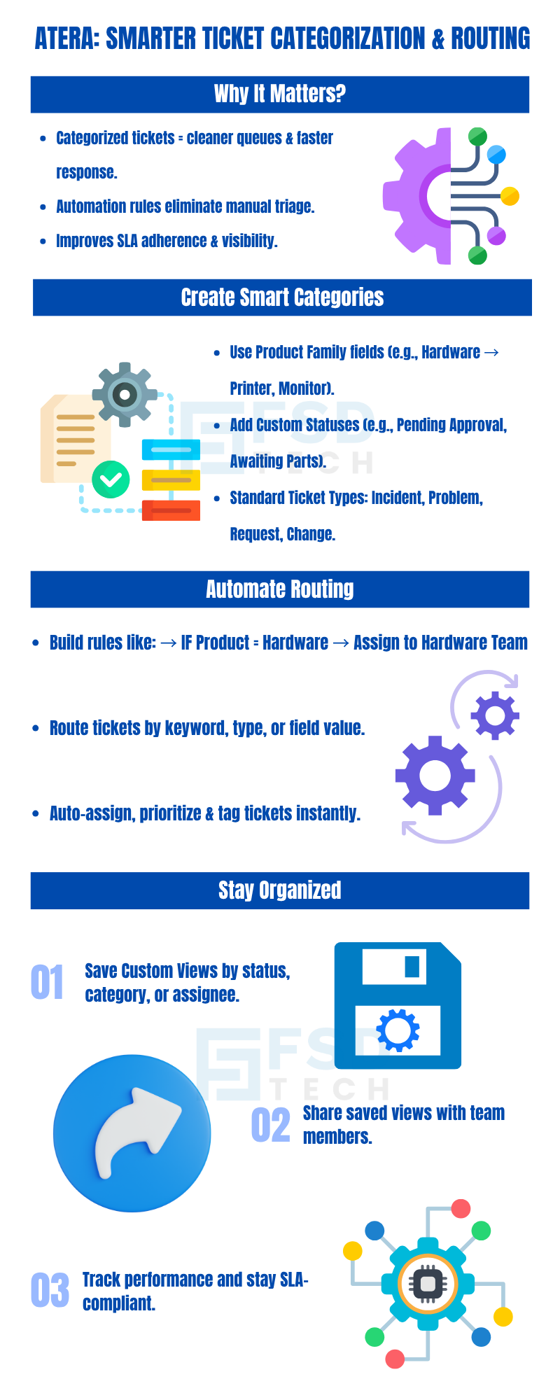 3D isometric blue-toned illustration showing automated IT ticket routing in Atera. Central processing chip connects to multiple user profiles, dashboards, and settings icons, symbolizing automated categorization, workflow efficiency, and integrated ticket management by FSD Tech