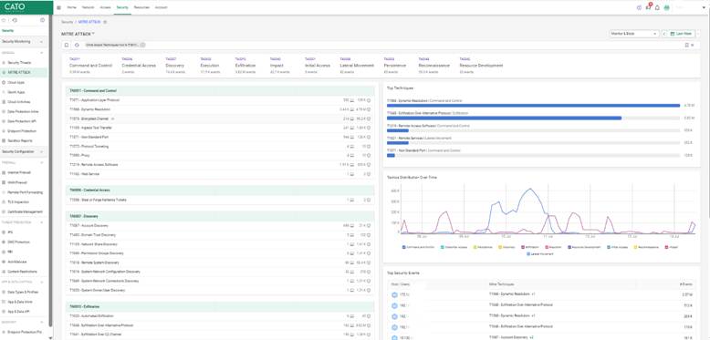 Cato Networks MITRE ATT&CK dashboard displaying adversary tactics and techniques, top threat detections, trend graphs, and security events mapped to the MITRE framework.