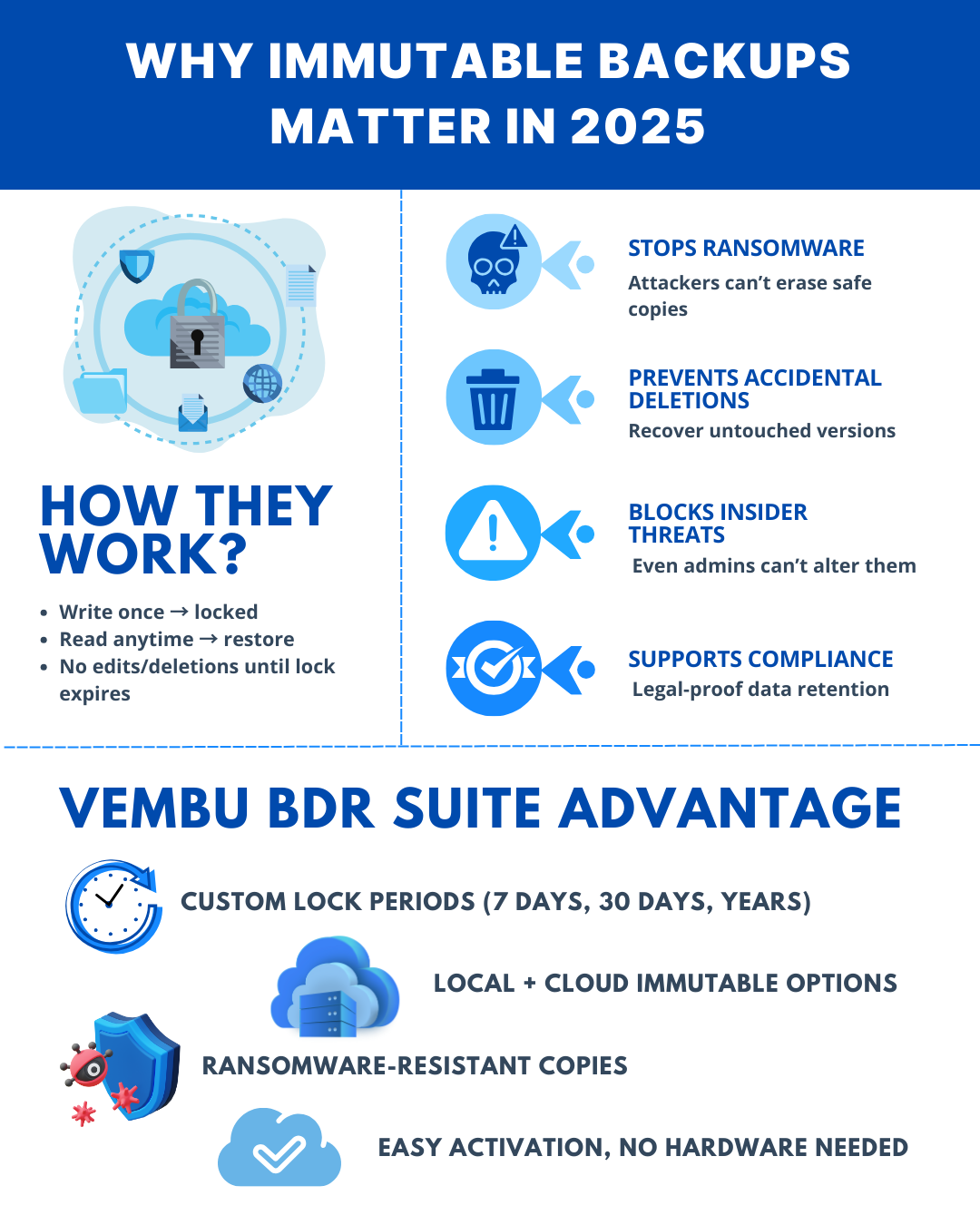 Infographic explaining why immutable backups matter in 2025, highlighting ransomware protection, prevention of accidental deletions, blocking insider threats, compliance support, and Vembu BDR Suite advantages with ransomware-resistant copies and cloud options.