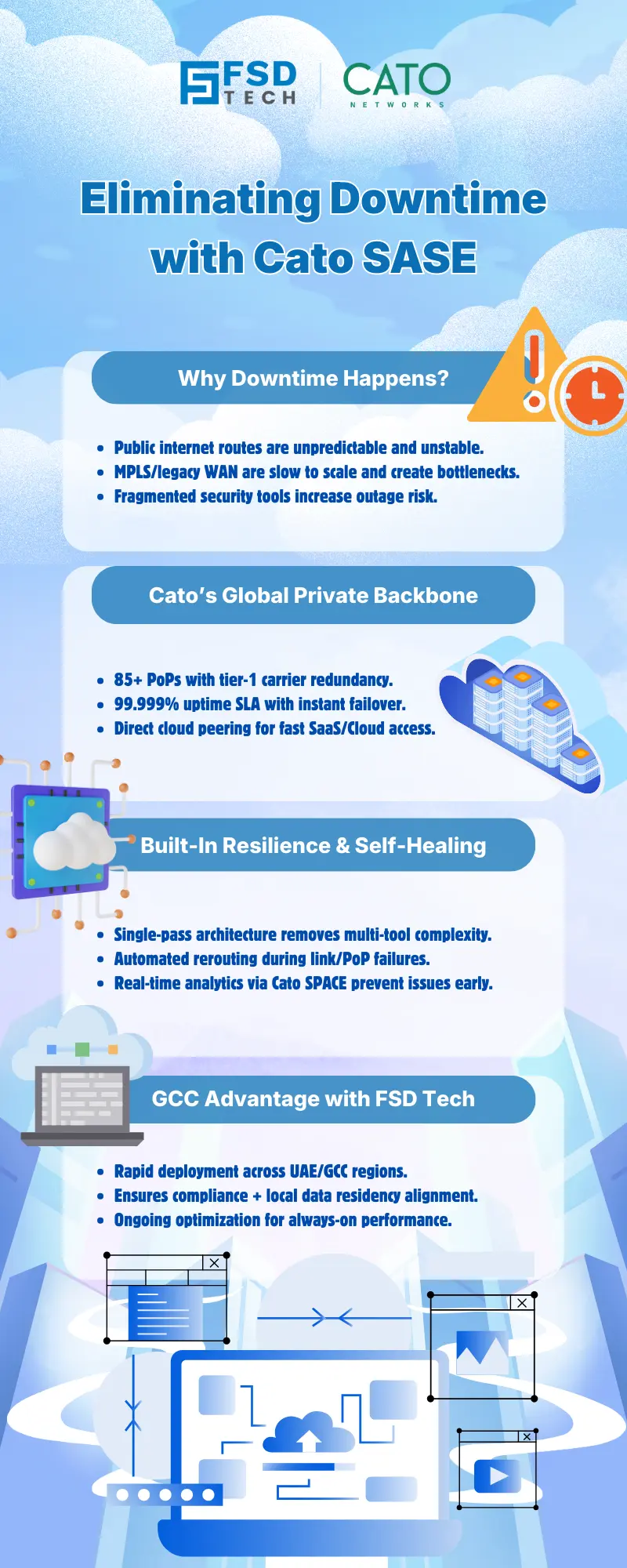 Infographic titled ‘Eliminating Downtime with Cato SASE’ by FSD Tech and Cato Networks. Explains causes of network downtime, including unstable internet routes and legacy WAN bottlenecks, and highlights Cato’s global private backbone, built-in resilience, self-healing architecture, and GCC deployment advantages for always-on network performance