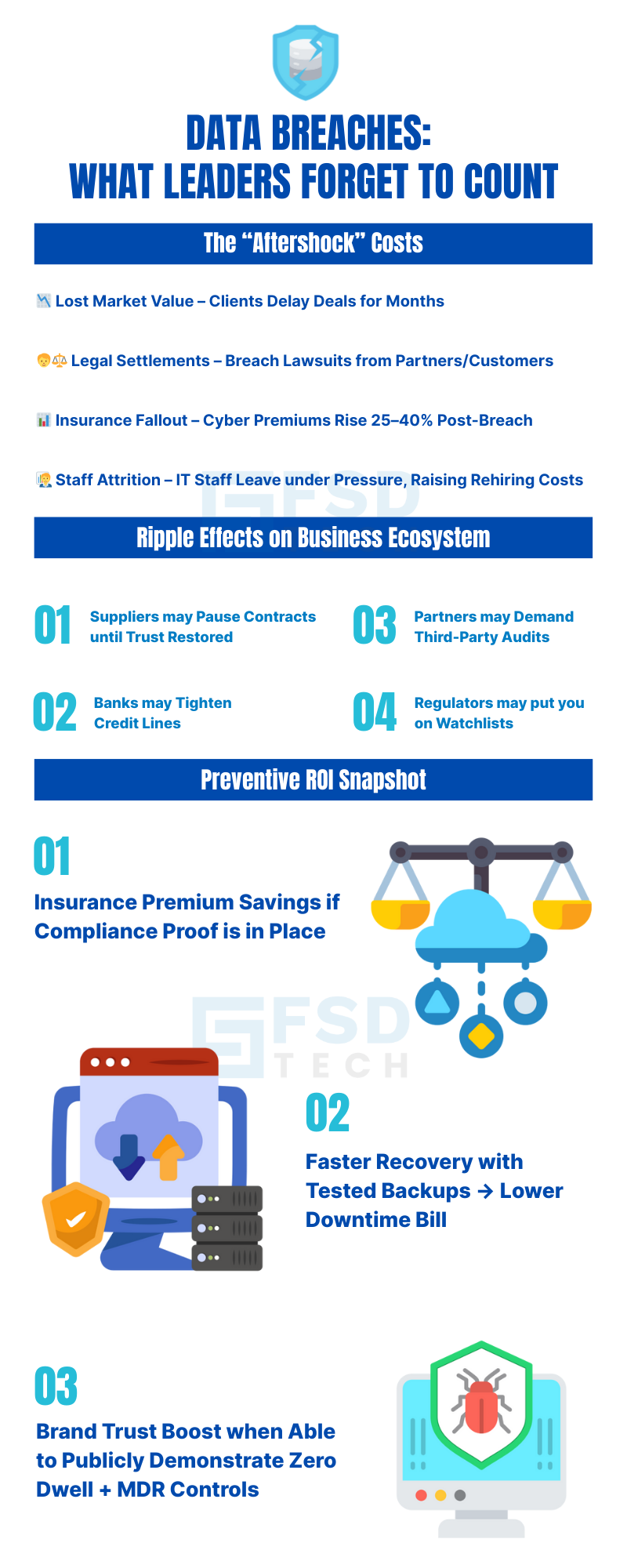 FSD Tech infographic on hidden costs of data breaches. Highlights aftershock impacts like lost market value, legal settlements, rising cyber insurance premiums, and IT staff attrition. Explains ripple effects including paused supplier contracts, tighter bank credit lines, partner audits, and regulatory watchlists. Preventive ROI snapshot shows insurance savings, faster recovery with tested backups, and brand trust boost from Zero Dwell and MDR controls.