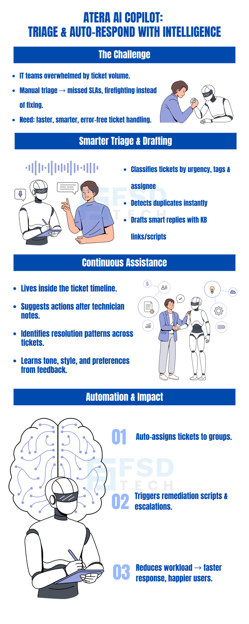 Infographic showing how Atera AI Copilot streamlines IT ticket management with AI-powered triage, auto-response, and automation. Highlights challenges of manual triage, smarter ticket drafting, continuous assistance, and impact such as reduced workload and faster response times.